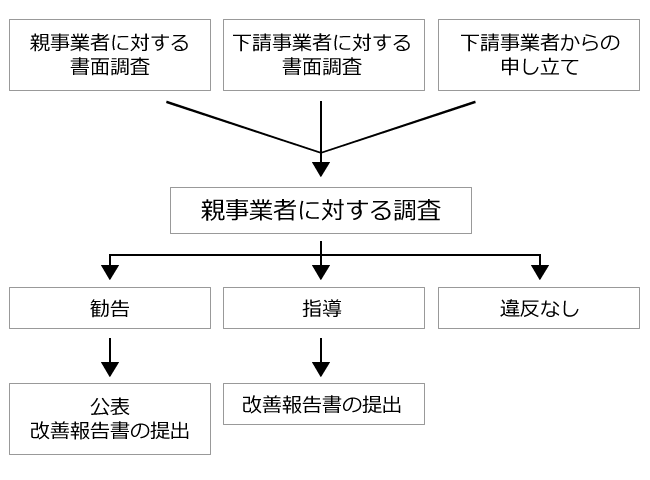 下請法違反の可能性が発覚した場合の流れ