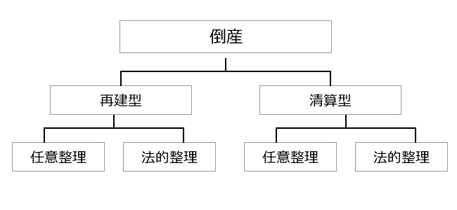 図：倒産