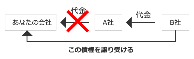 債権譲渡の図