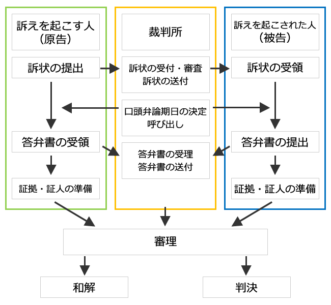 æ°'äº‹è¨´è¨Ÿã®æè¨´ã‹ã‚‰åˆ¤æ±ºã¾ã§ã®æµã‚Œ é¡§å•å¼è­·å£«ç›¸è«‡åºƒå ´