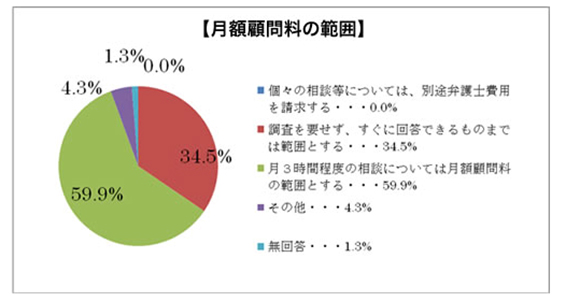 月額顧問料の目安