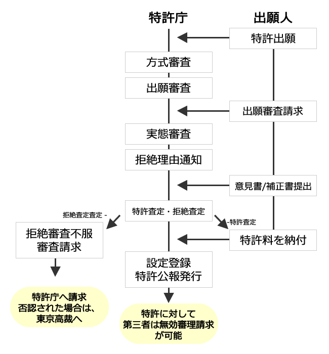 特許取得の流れ