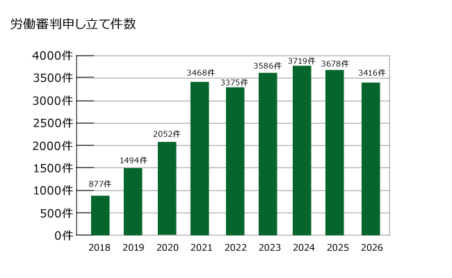 労働審判申し立て件数